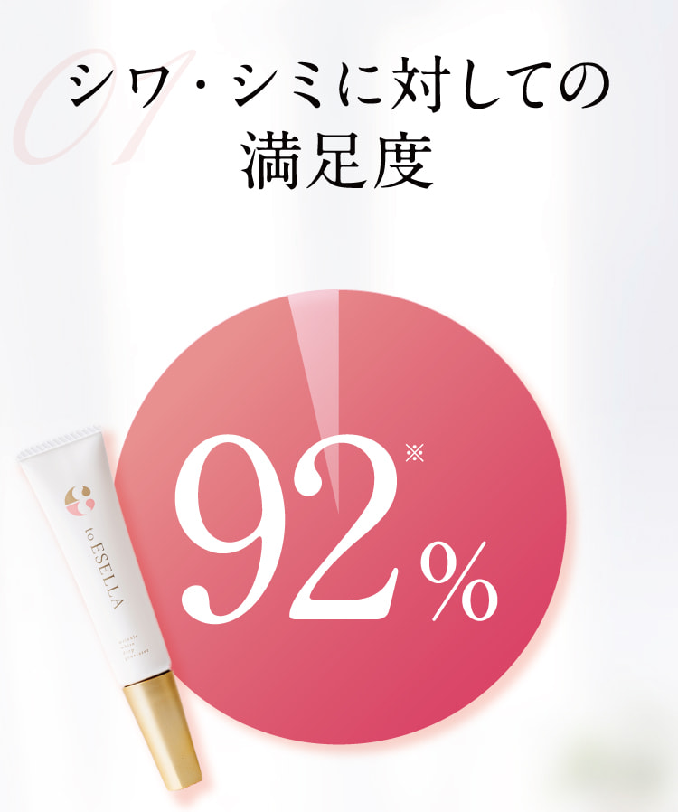 シワ・シミに対しての満足度92%